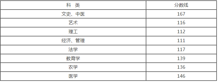 成人高考專(zhuān)升本分?jǐn)?shù)線多少浙江？