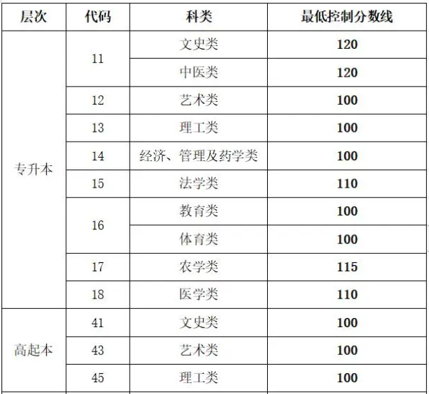 成人高考濟(jì)南升本錄取分?jǐn)?shù)線？