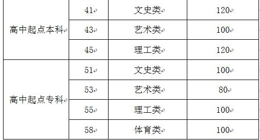 棗莊成人高考高中起點(diǎn)分?jǐn)?shù)線？