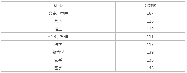 浙江成人高考專升本理工類分數(shù)線？