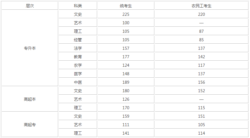 河北成人高考錄取分數(shù)線？
