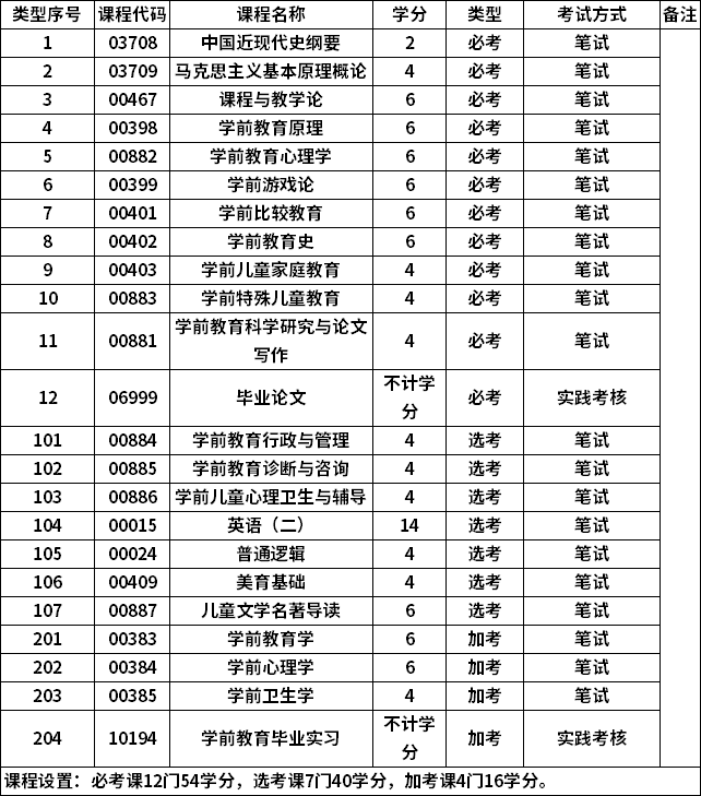 自考學(xué)前教育培養(yǎng)什么人才？