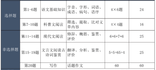 成人高考語文題型？