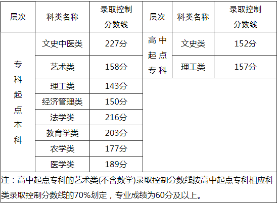 漳州成人高考分?jǐn)?shù)線？