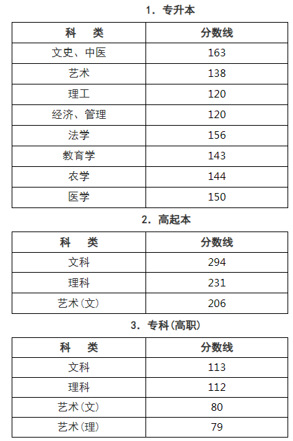 浙江成人高考錄取分數(shù)線是多少？