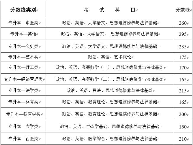 云南成人高考專升本分?jǐn)?shù)線？