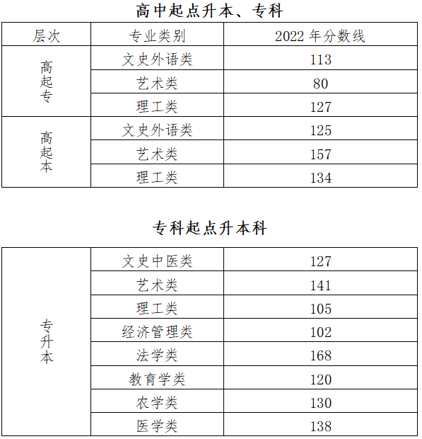 成人高考考北京分?jǐn)?shù)線？
