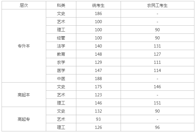 唐山成人高考分數(shù)線？