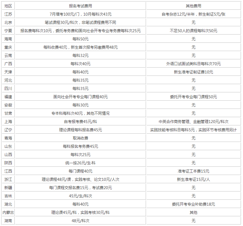 自考考務(wù)費多少錢？