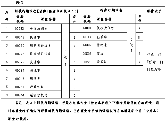 北京自考新舊課程如何頂替？