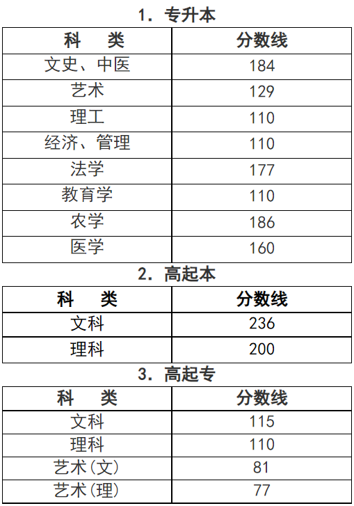 浙江成人高考專業(yè)錄取分?jǐn)?shù)線是多少？