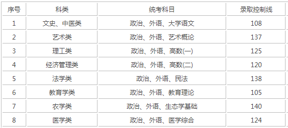 上海專升本成人高考錄取分?jǐn)?shù)？