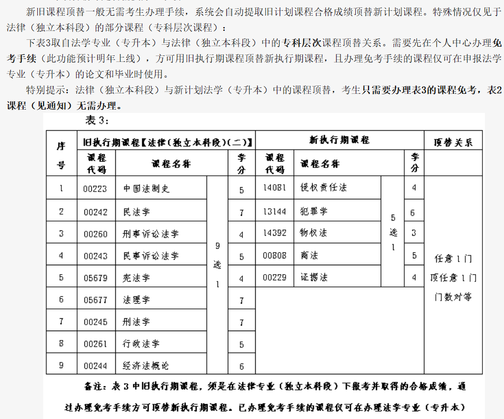 北京自考任意一門頂替任意一門是什么意思？