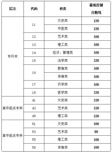 山東成人高考錄取結(jié)果查詢？