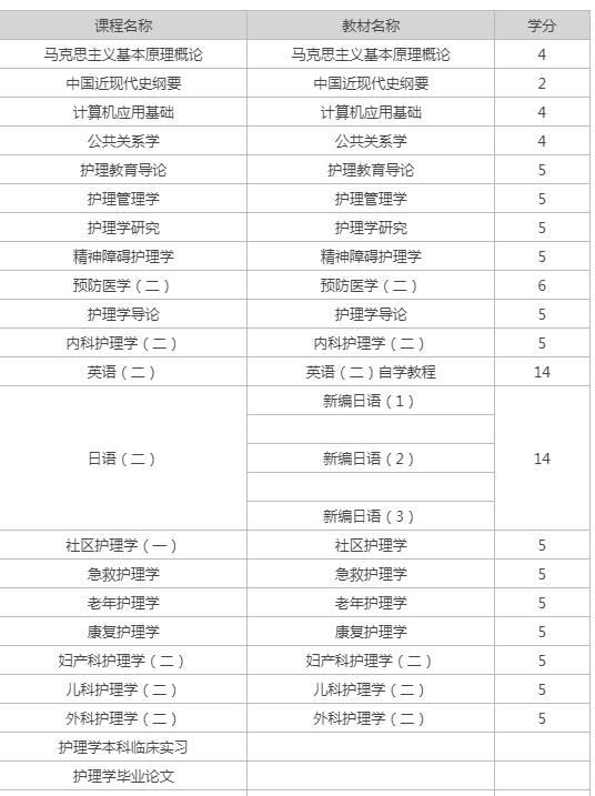 護(hù)理自考課程？