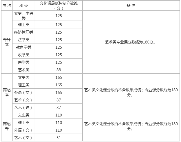 成人高考渭南最低控制線？