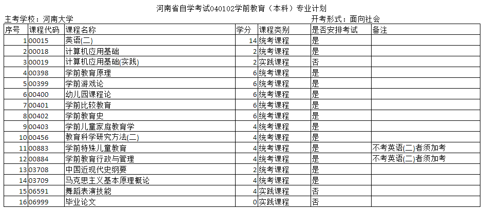 河南自考專科和本科學(xué)前教育專業(yè)的主考院校是哪個？