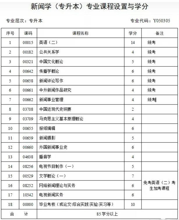 四川省自考新聞學(xué)本科有哪些考試課程？