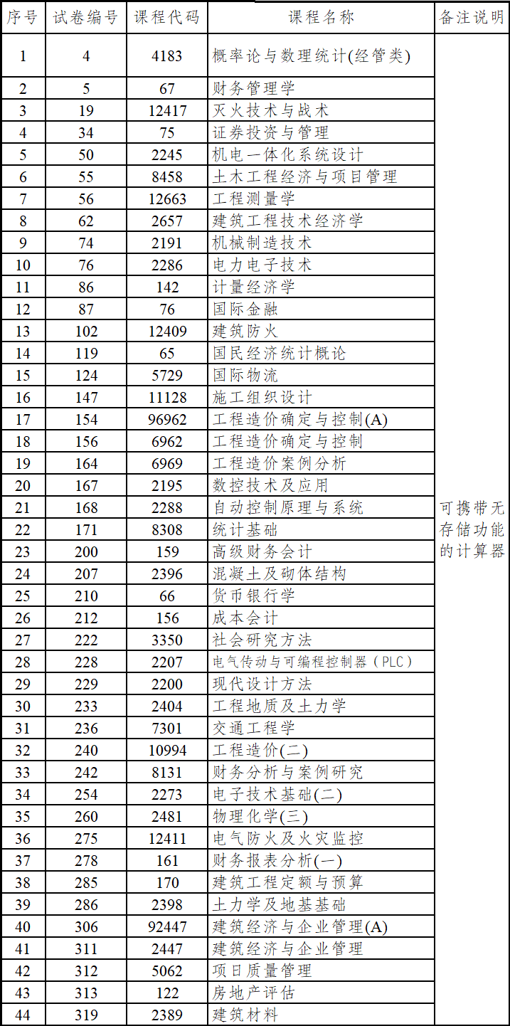 西雙版納州自考哪些科目可以攜帶計算器？