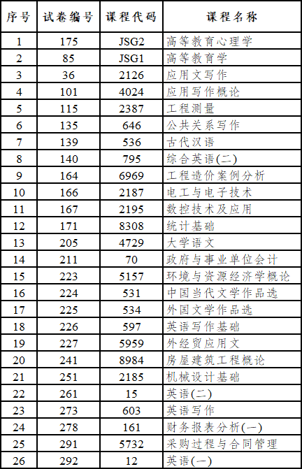 西雙版納州自考哪些科目使用專用答題卡？