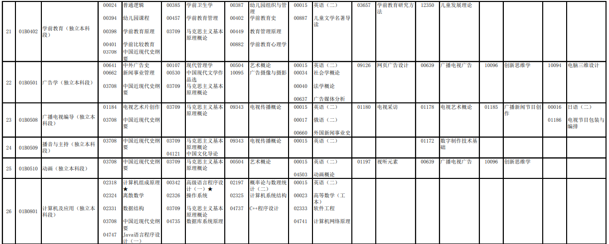 2023年4月北京懷柔區(qū)自學(xué)考試考試安排