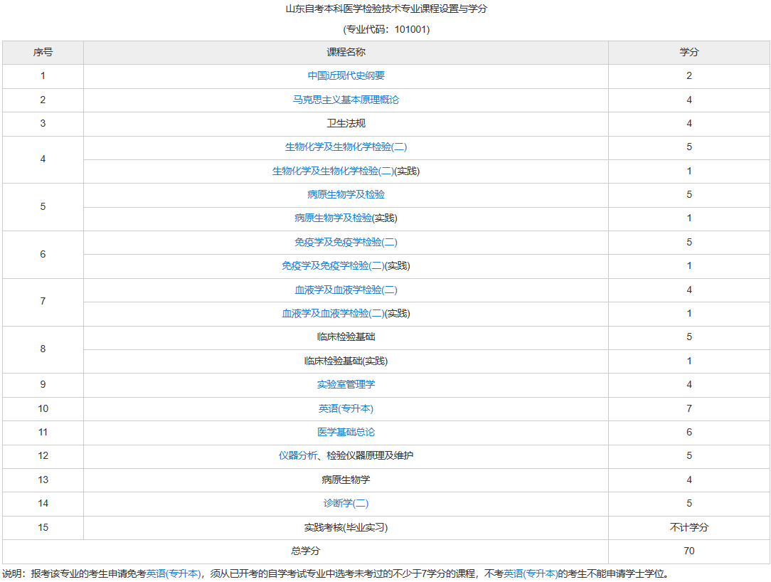 醫(yī)學檢驗怎能參加自考？