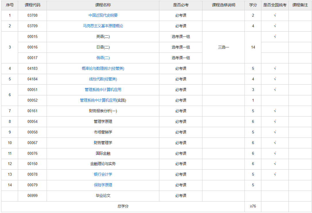 陜西自考金融專(zhuān)業(yè)有哪些考試課程？