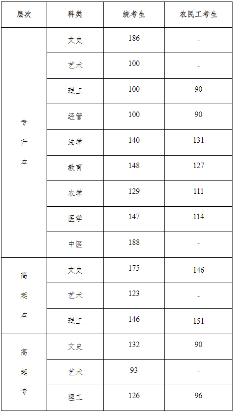 河北省成人高考錄取分?jǐn)?shù)線是多少？