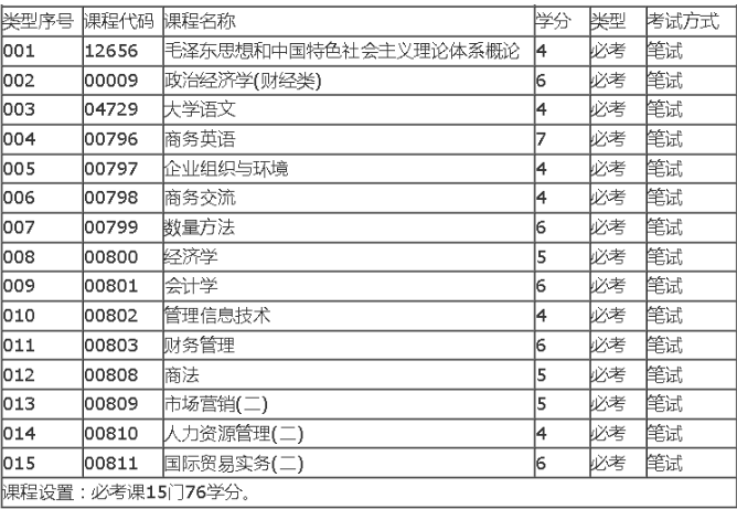 深圳自考商務(wù)管理?？朴心男┚蜆I(yè)方向？