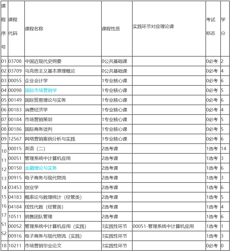 湖南自考市場營銷考試科目有哪些？