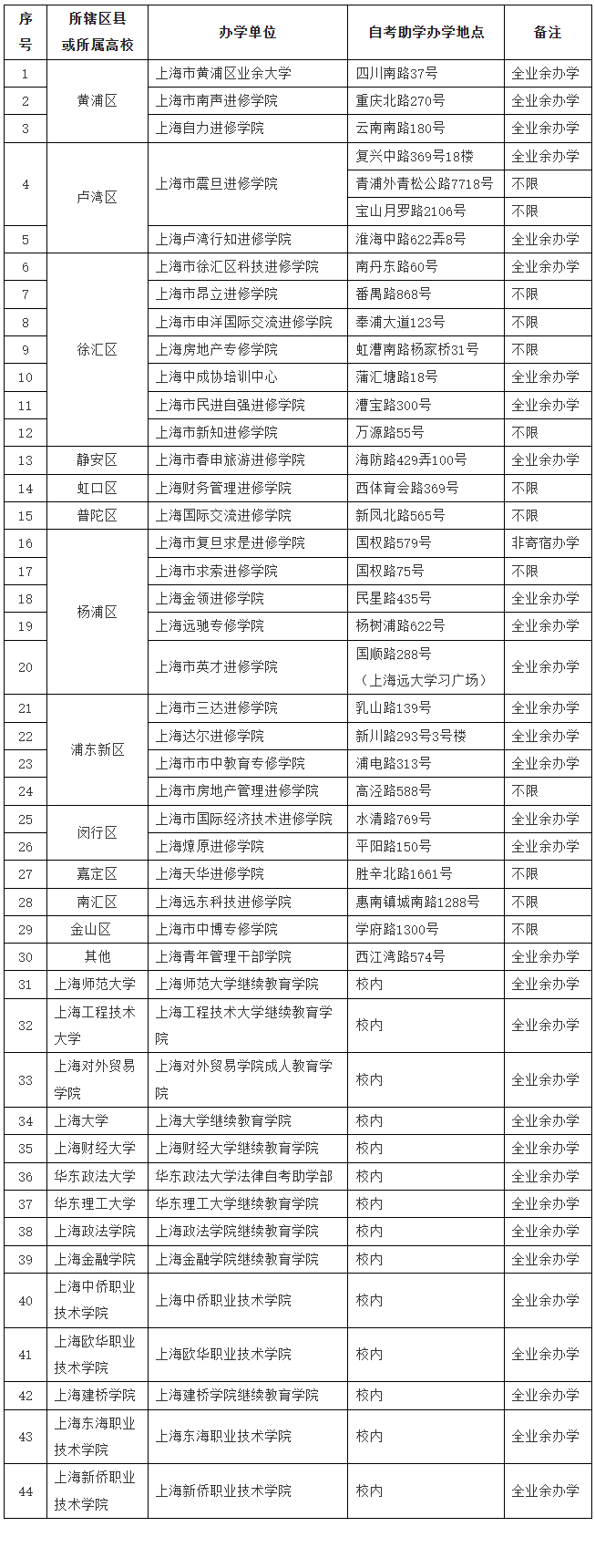 上海自考助學機構(gòu)如何選？