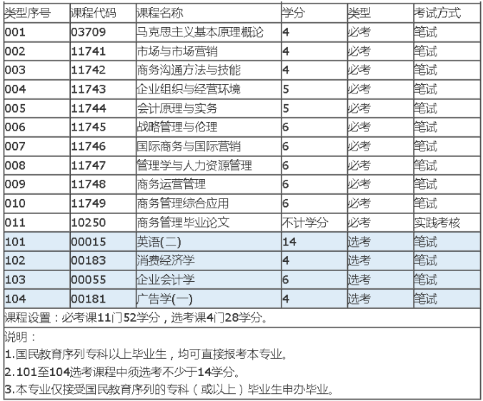 深圳自考商務(wù)管理本科有哪些考試科目？
