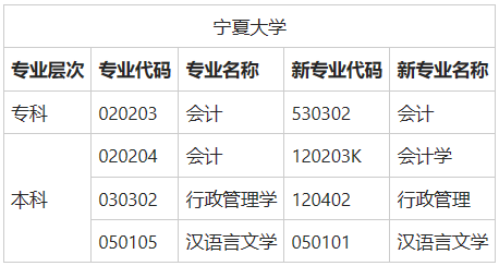 寧夏自考學(xué)校有哪些？