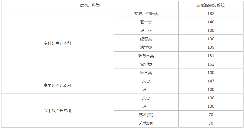 貴州成人高考多少分能過？