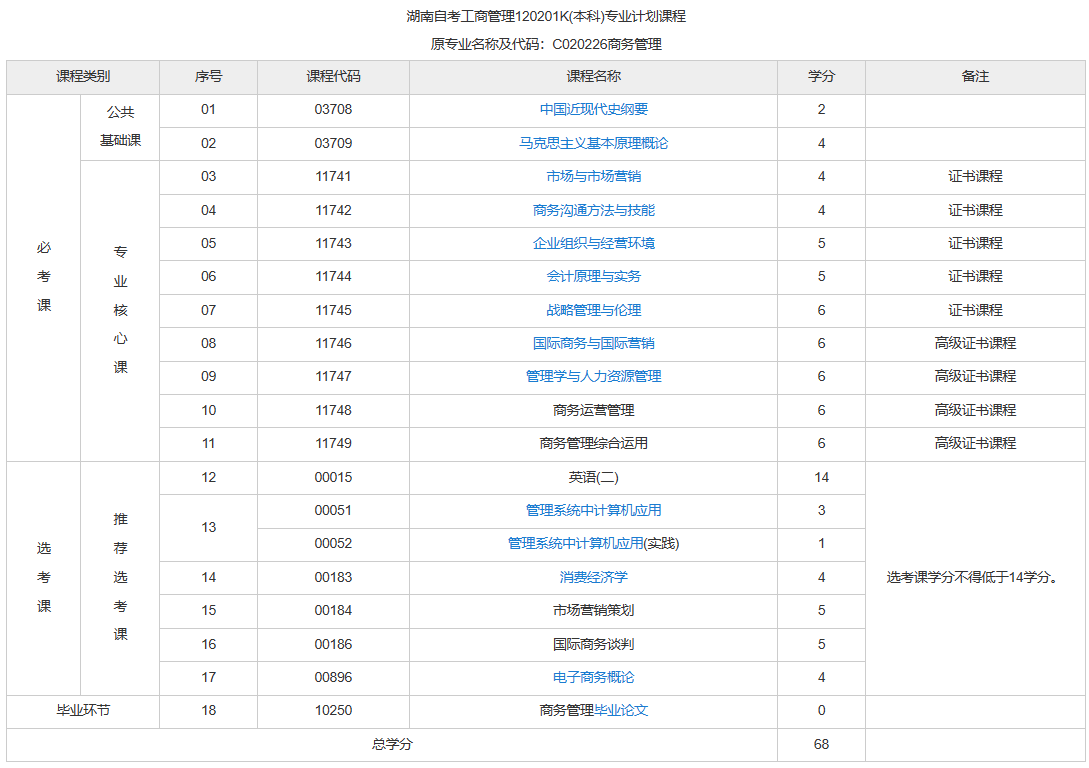 湖南自考工商管理有哪些考試課程？