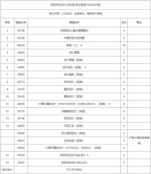 江蘇自考藝術設計本科科目有哪些？