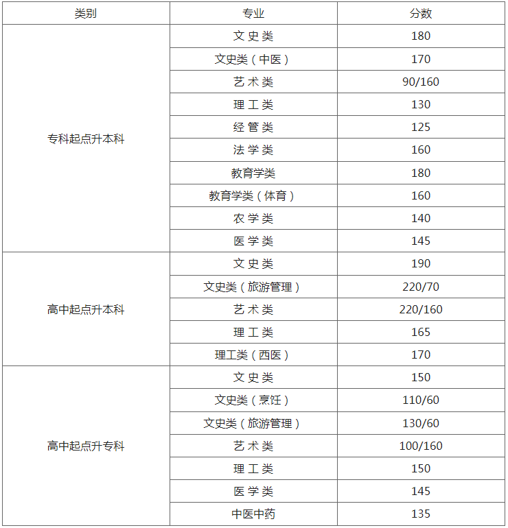 連云港2019成人高考分?jǐn)?shù)線？
