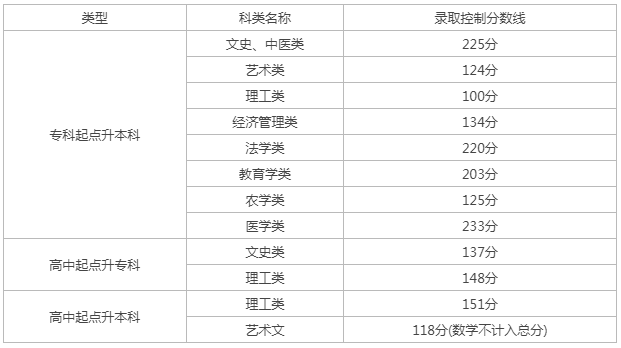 天津成人高考高起專多少分?jǐn)?shù)線？