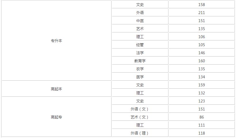 2019山西成人高考錄取分?jǐn)?shù)線？