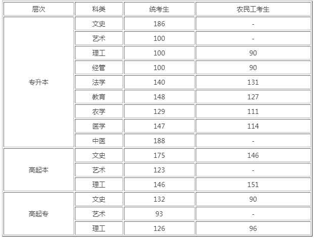 河北滄州成人高考分?jǐn)?shù)線？