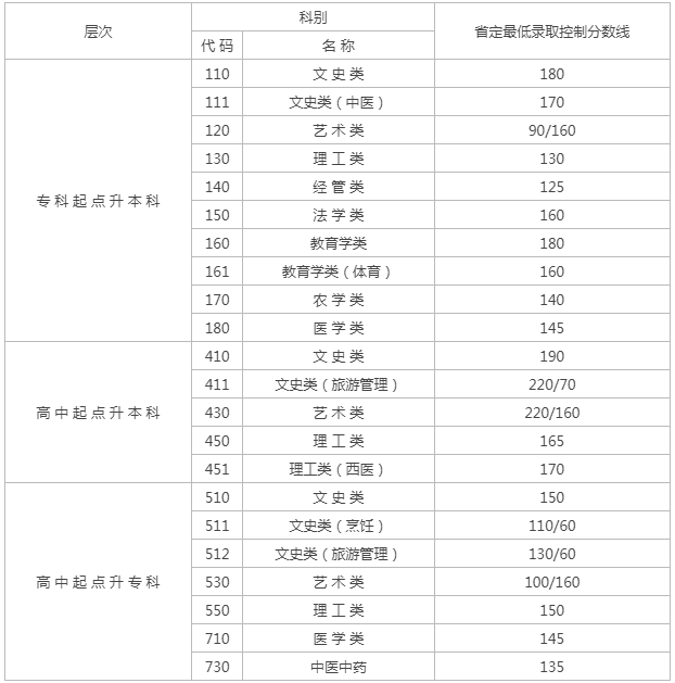 2019年江蘇成人高考試卷分?jǐn)?shù)線？
