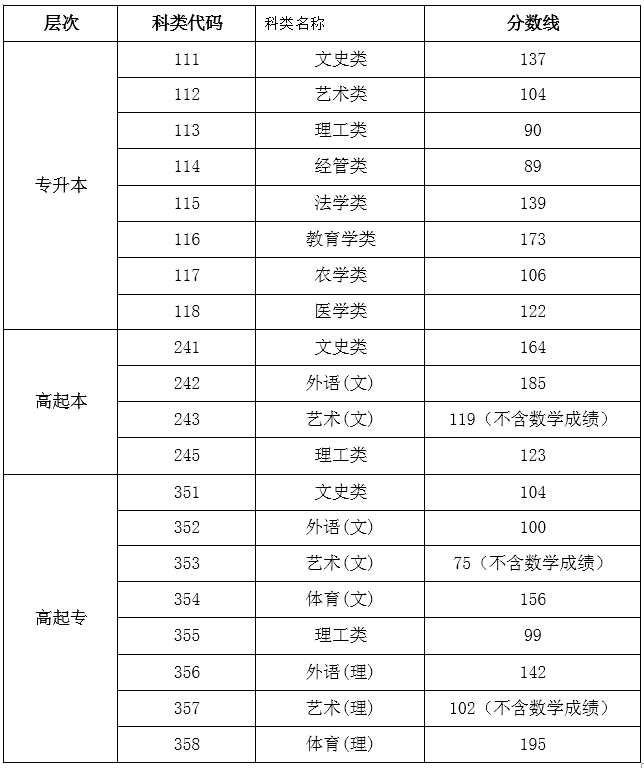海南2019成人高考分?jǐn)?shù)線查詢？