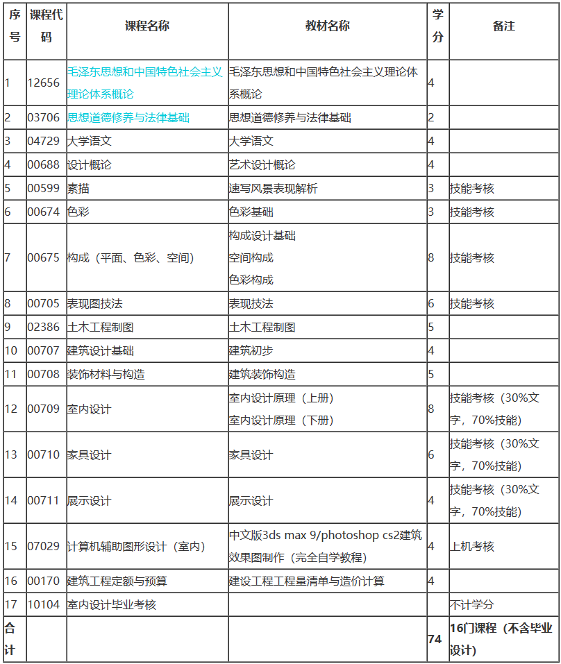 上海自考藝術(shù)設(shè)計考哪些課程？