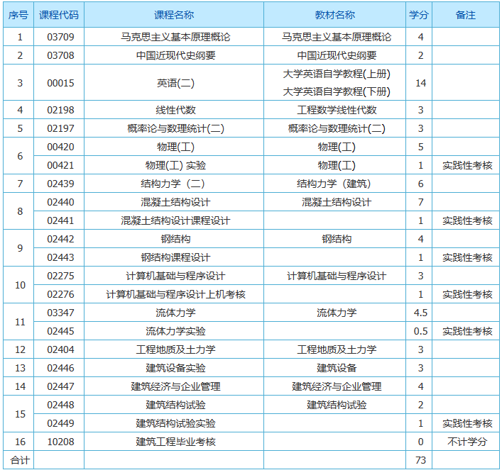 上海自考本科土木工程專業(yè)要考什么課程？