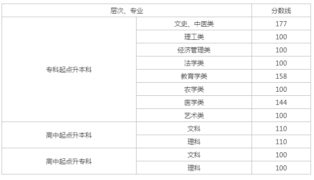 長沙成人高考錄取線？