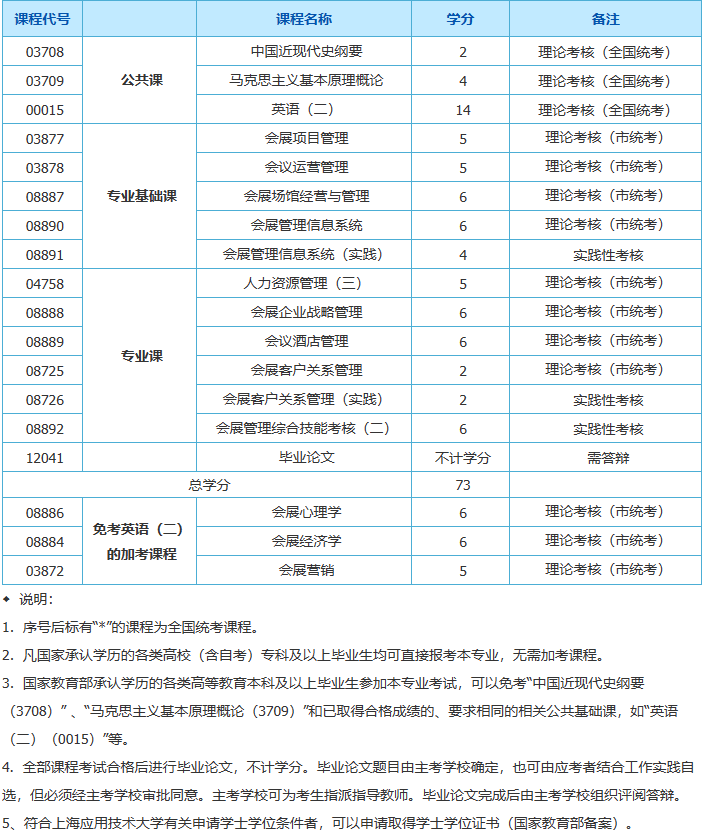 上海自考會(huì)展管理考什么科目？