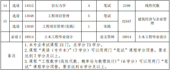 福建土木工程自考本科科目有哪些？