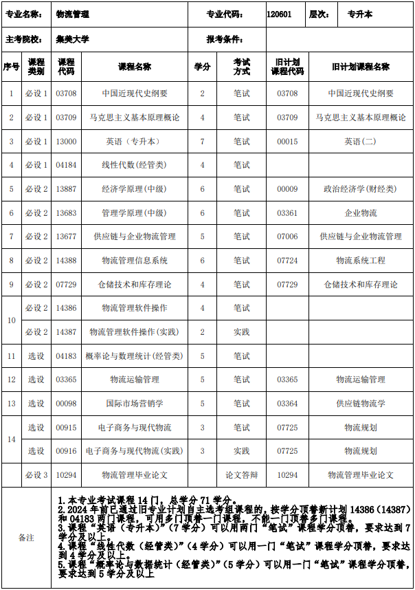 福建自考本科物流專業(yè)考什么課程？