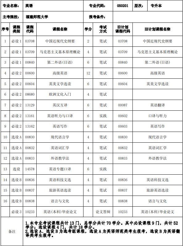 福建省自考本科英語考試課程有哪些？