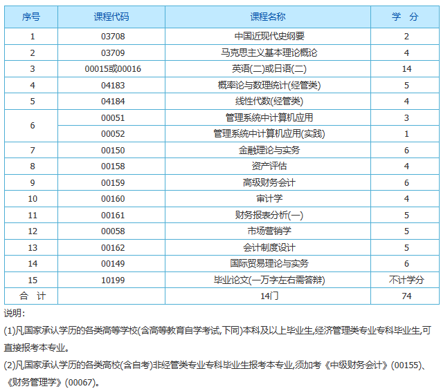 上海自考會(huì)計(jì)本科考試課程有哪些？